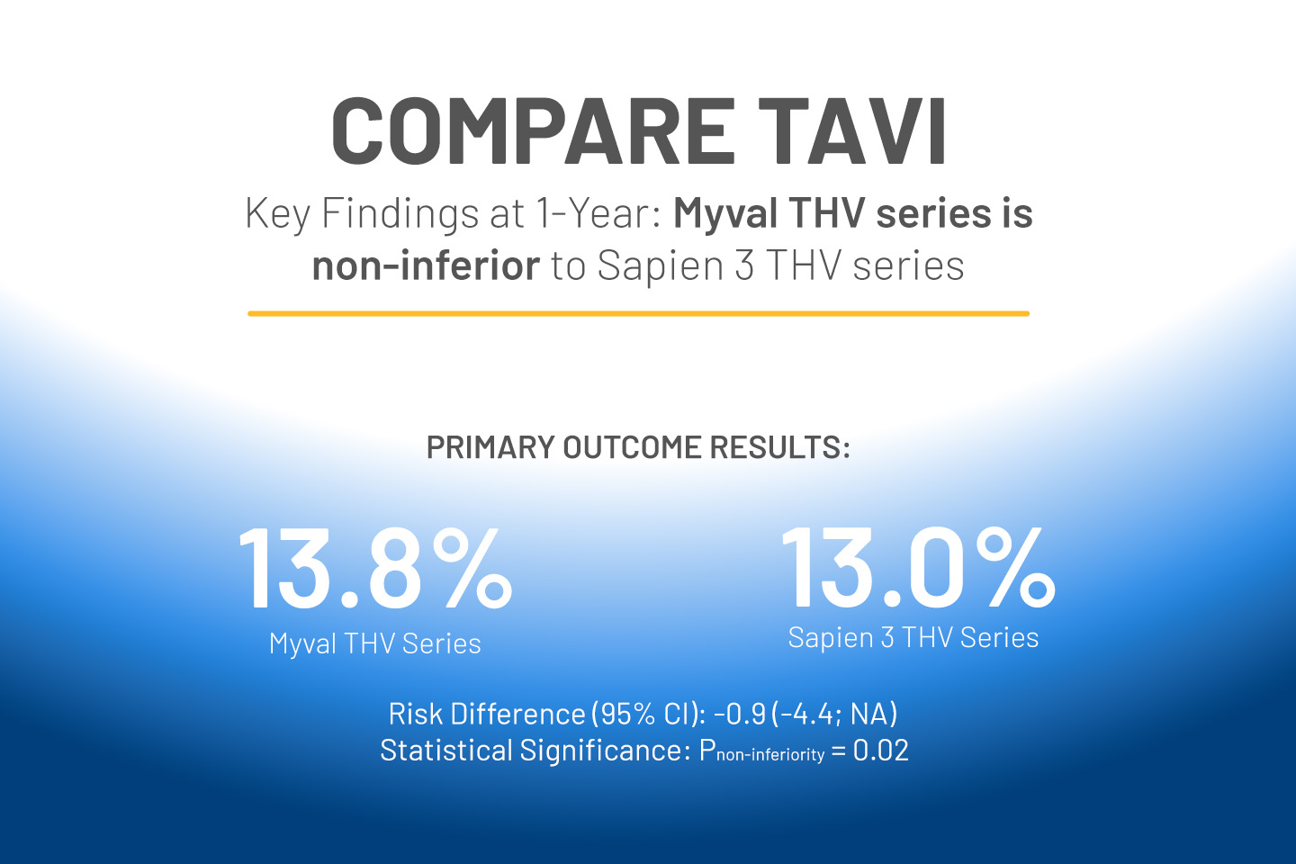 Compare-TAVI trial establishes non-inferiority of Myval THV series to Sapien3 THV series in a largest all-comer population